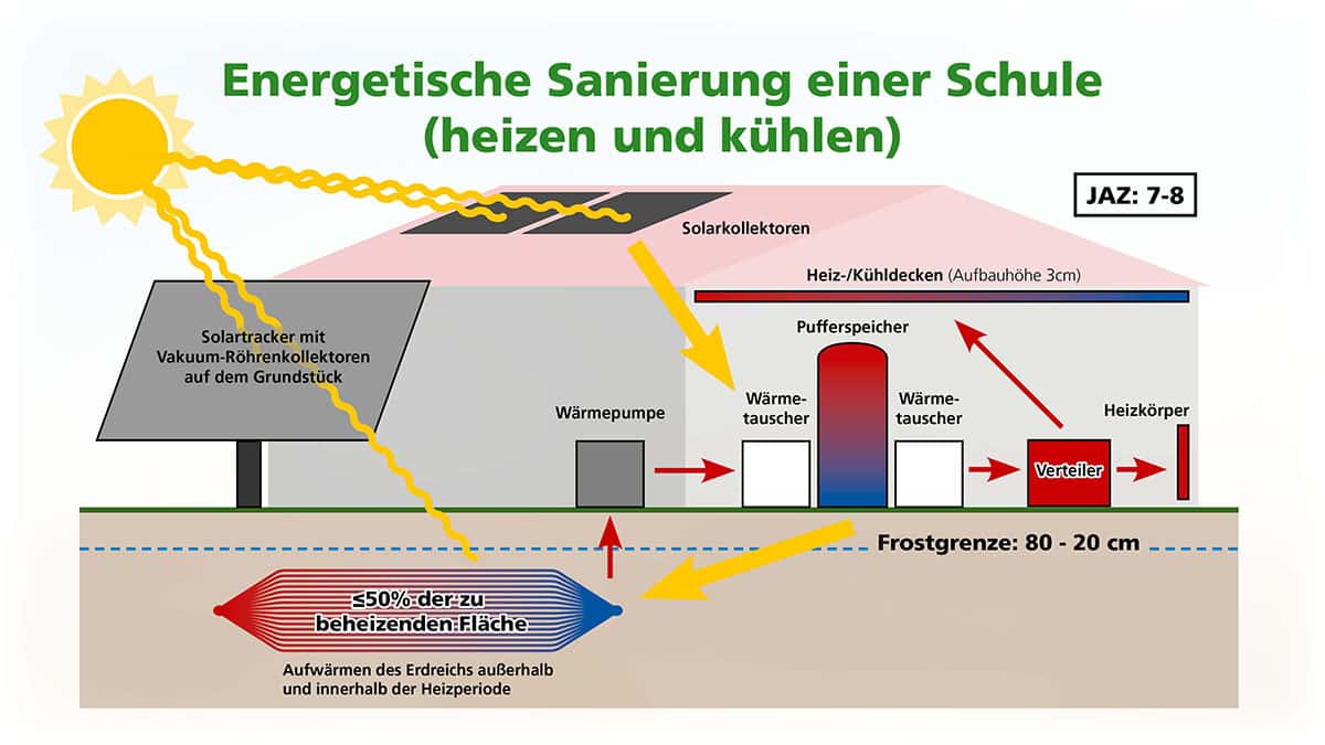 NULL plus NULL: heizen & kühlen mit SONNE und ERDWÄRME