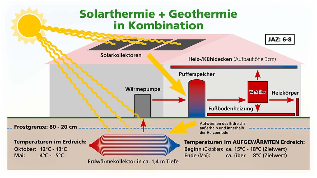 nullplusnull-heiz-und-kuehlkonzept-solar-geothermie
