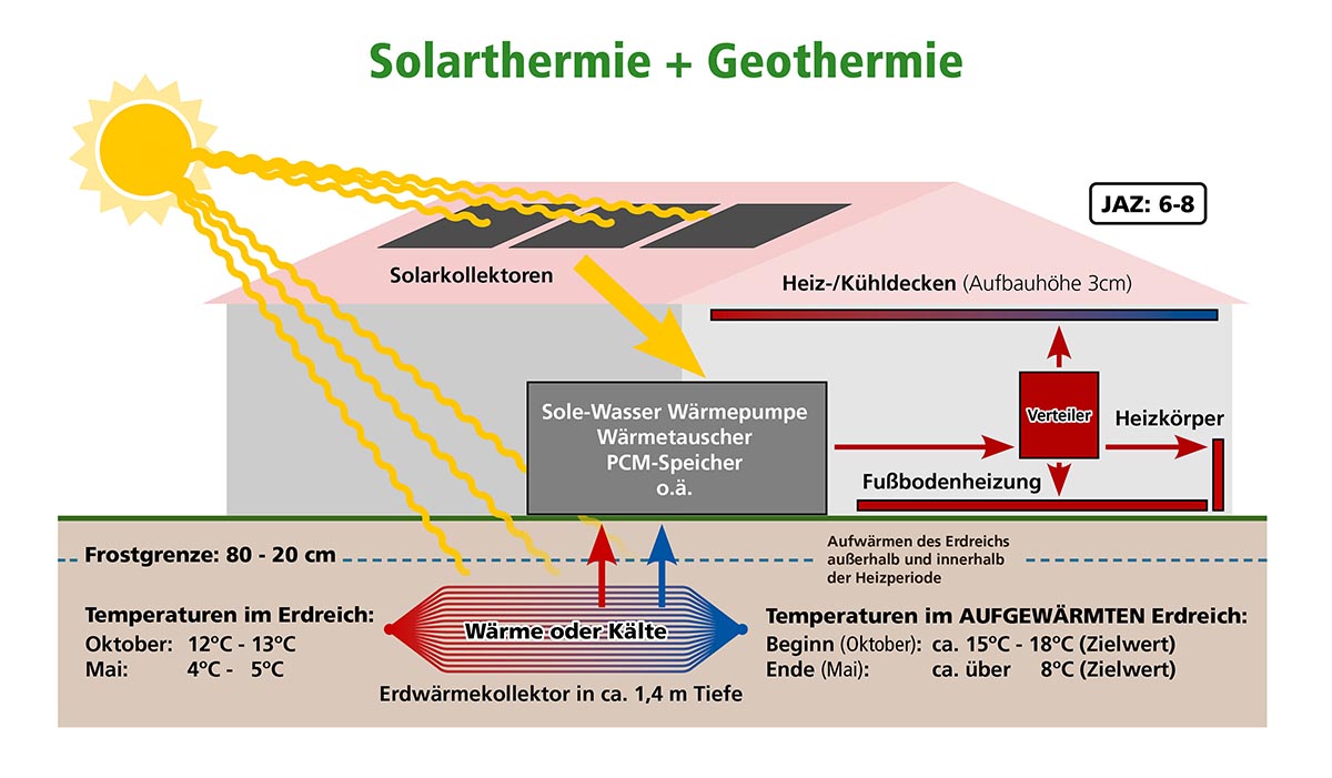 nullplusnull-heiz-und-kuehlkonzept-solar-geothermie nullplusnull-heiz-und-kuehlkonzept-solar-geothermie