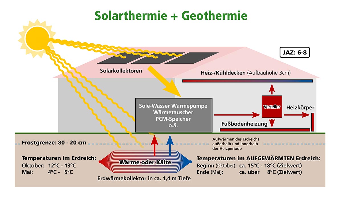 nullplusnull-heiz-und-kuehlkonzept-solar-geothermie