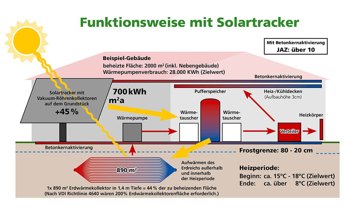 nullplusnull-heiz-und-kuehlkonzept-solartracker nullplusnull-heiz-und-kuehlkonzept-solartracker