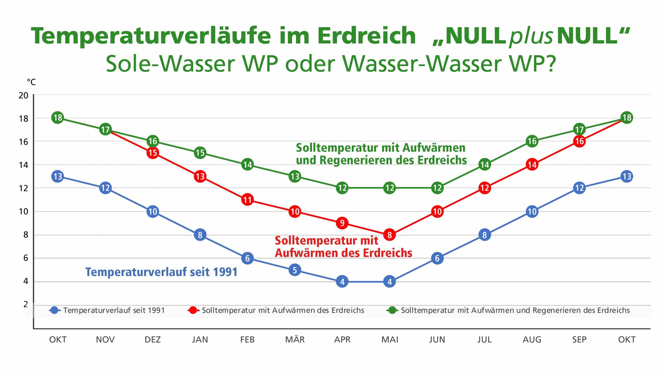nullplusnull-heiz-und-kuehlkonzept_temperaturverlauf nullplusnull-heiz-und-kuehlkonzept_temperaturverlauf